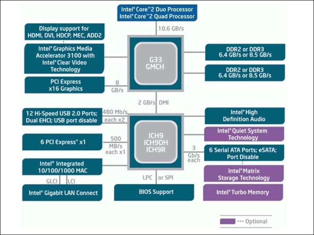 Intel r 7 series. Структура чипсета p45. Интел 310 чипсет. Архитектура xbgcfnt byntk h600. Чипсет Intel h390 схема.