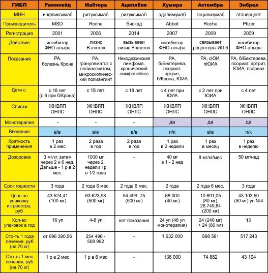 Генно инженерные препараты ревматоидный артрит. Генно-инженерные биологические препараты в ревматологии. Генно-инженерные биологические препараты при ревматоидном артрите. ГИБП препараты для ревматоидного артрита. Генно-инженерные биологические препараты в ревматологии перечень.