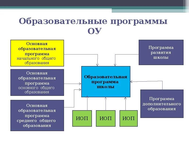 Образовательные программы в школе. Основная образовательная программа школы. Образовательная программа общеобразовательного учреждения. Учебные программы в школах. Образовательные учреждения системы начального образования