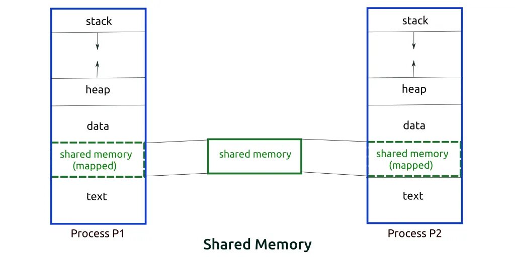 Разделяемая память Linux. Модель памяти java. Shared Memory. Структура памяти java. Память в java