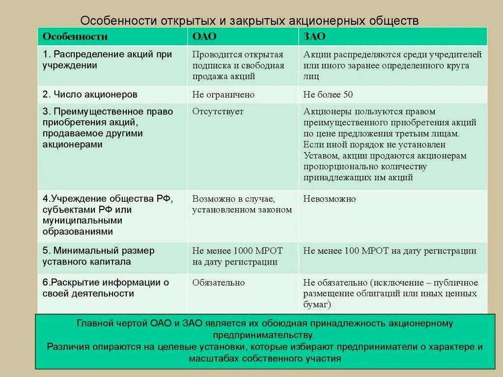 Чем отличается ооо. АО ПАО ЗАО отличия. ОАО ПАО ЗАО ООО отличия таблица. Особенности закрытого акционерного общества. Сходства открытого и закрытого акционерного общества.