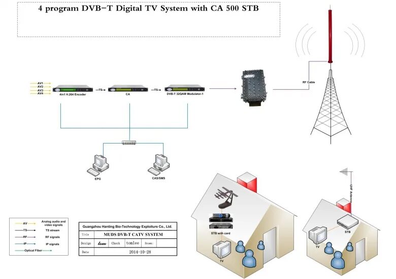 Dvb t2 передатчики. Dvb t2 передатчики. Dvb t2 передатчики. тв приставка с rf модулятором для цифрового dvb-t2. стандарты dvb-t и dvb-t2.