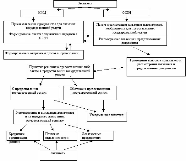 Порядок предоставления ежемесячной денежной выплаты. Порядок выплаты пособия. Пособия на детей. Условия, необходимые для назначения пособий и компенсаций. Порядок предоставления пособий.