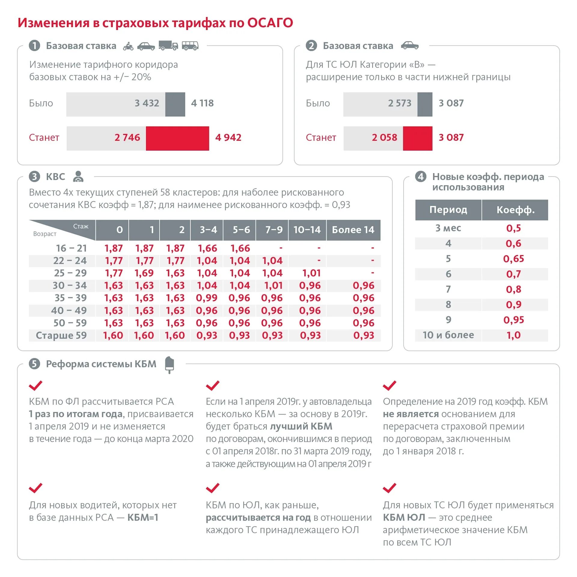 Изменения тарифов ОСАГО. Тарифы страхования ОСАГО. Изменение коэф ОСАГО. Изменение КВС В ОСАГО.