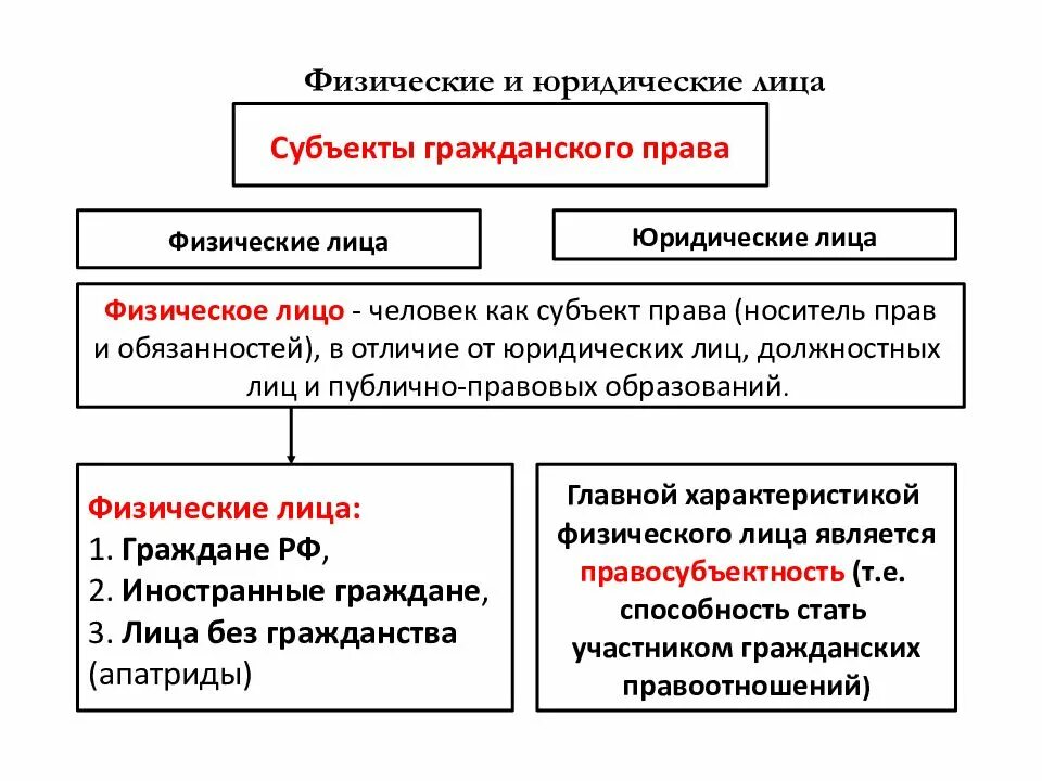 Заполните схему и объясните различия. Физическое и юридическое лицо Обществознание 9 класс. Отличие физического лица от юридического. Юридическое лицо и физическое лицо отличия. Физ лицо и юр лицо отличие.