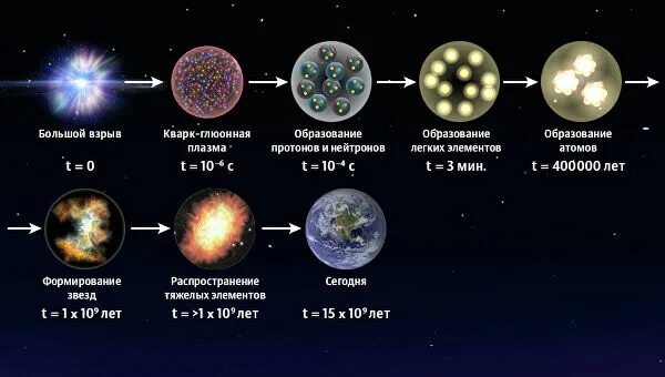 Наиболее распространены во вселенной. Элементы Вселенной. Возникновение химических элементов во Вселенной. Этапы эволюции Вселенной. Образование химических элементов во Вселенной.