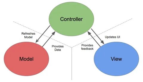 Model controller