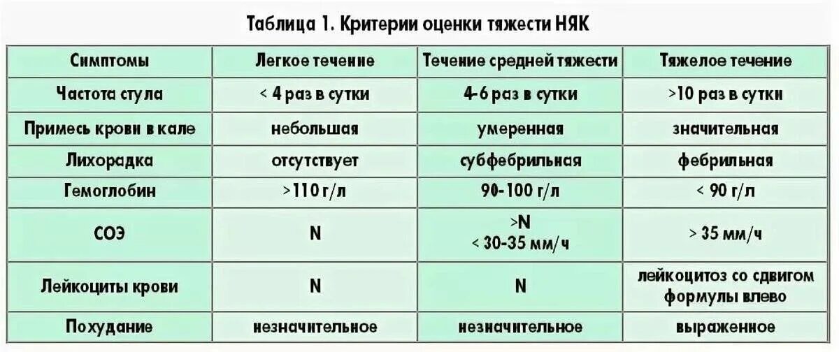 Болезнь крона кишечника симптомы лечение. Лабораторные исследования при неспецифическом язвенном колите. Неспецифический язвенный колит (няк). Няк лабораторные показатели. Няк болезнь классификация.