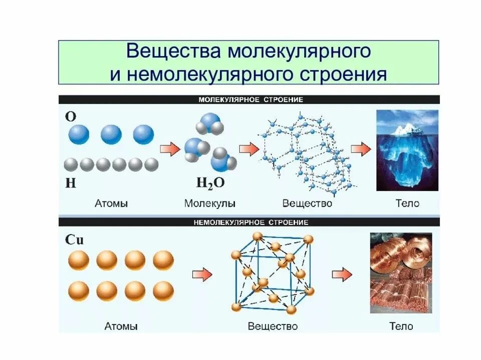 Атомную теорию строения вещества. Кристаллическая решетка немолекулярного строения. кристаллические решетки веществ с немолекулярным строением. схема вещества молекулярного и немолекулярного строения. химия 8 класс вещества молекулярного и немолекулярного строения.