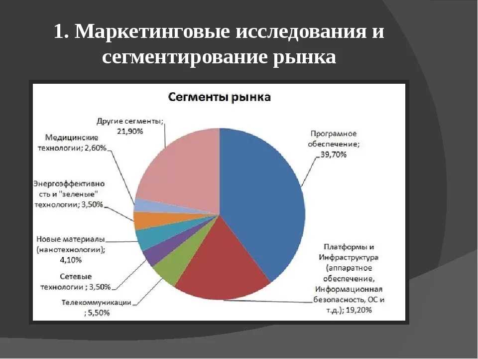 Сегменты рынка. Основные сегменты рынка. Сегментирование рынка. Диаграмма сегментов рынка.