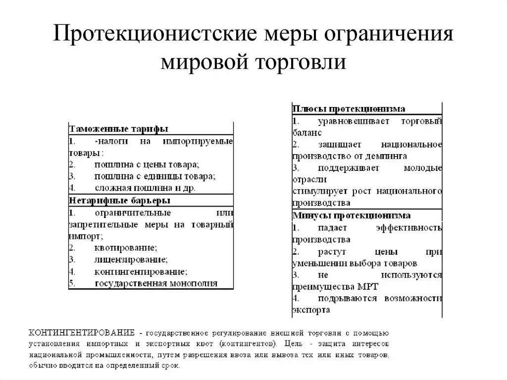 Ограничение международной торговли. Политика протекционизма. Меры протекционизма в экономике. Меры политики протекционизма. Политика протекционизма методы.