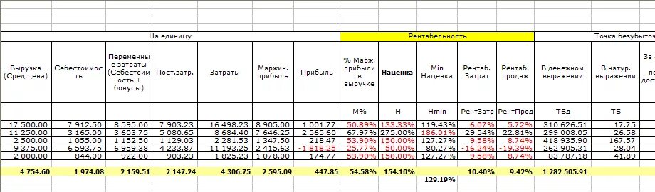 Расходы пропорционально выручке. Расходы пропорционально выручке. Расходы пропорционально выручке. Распределение затрат на себестоимость продукции. Калькуляция на производстве.