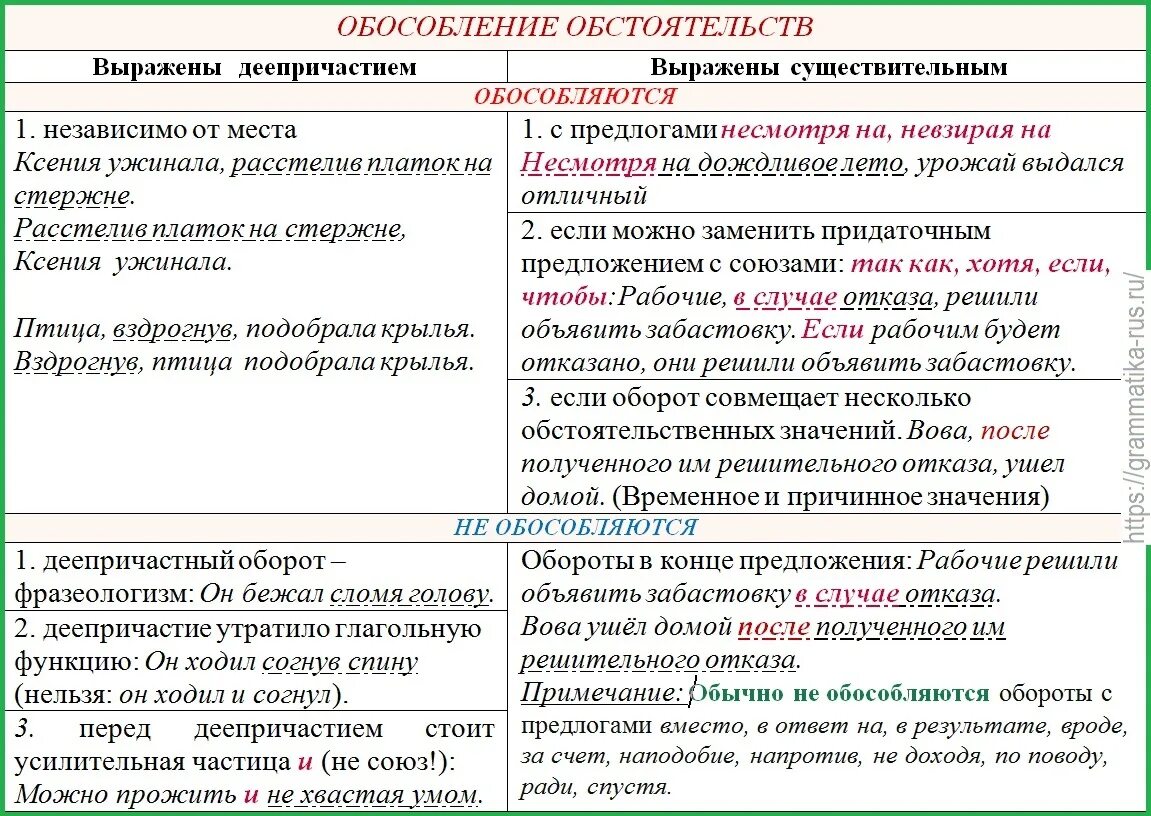 Обособленное определение не может быть выражено. Знаки препинания при деепричастном обороте таблица. Обособленные определения , приложения и обстоятельства с примерами. Обособленные обстоятельства таблица. Обособленные определения и обстоятельства таблица с примерами.