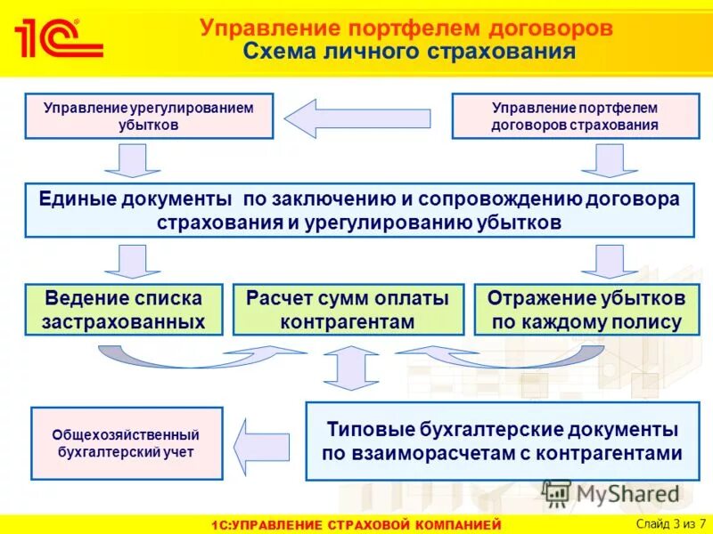Программное обеспечение страховой компании. Варианты покрытия по договору ипотечного страхования. Интерфейс страховой компании. Программа диасофт для банков. Договор страхования схема.