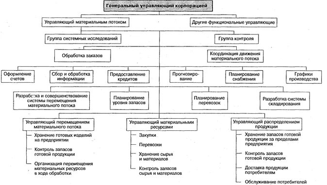 Группы контроля материалов