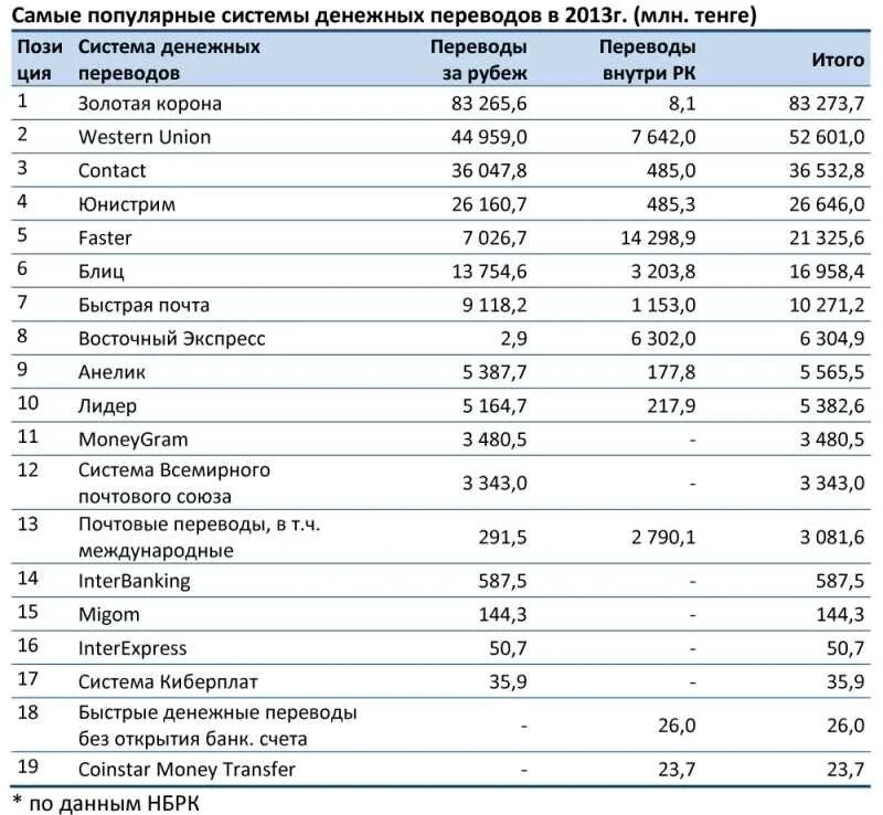 Системы денежных переводов. Международные системы денежных переводов. Системы перевода денег. Системы переводов денежных средств. Перевод из заграницы