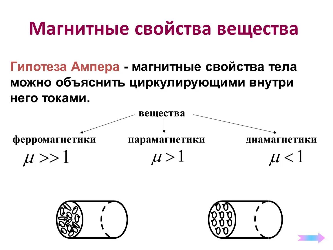 Как ампер объяснял намагничивание железа кратко. Объяснение магнитных свойств вещества. Классификация веществ по их магнитным свойствам таблица. Магнитные свойства вещества таблица. Магнитные свойства вещества таблица диамагнетики.