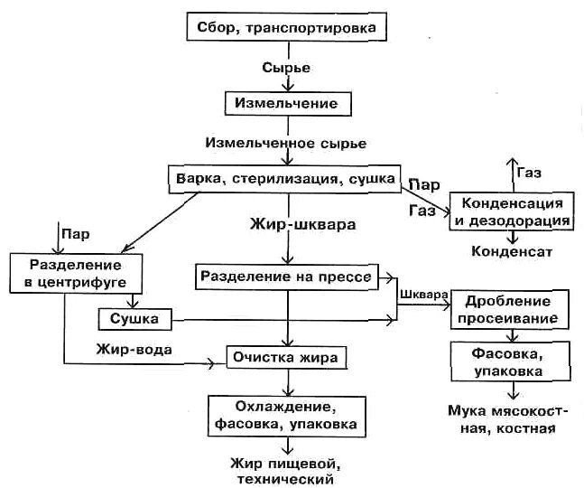 Технологическая схема первичной переработки минерального сырья Уборка и первичная переработка льна. Выделение льняного волокна