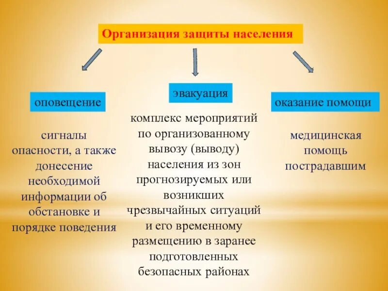 Организация защиты населения. Оповещение и эвакуация населения. Оповещение и эвакуация населения в условиях ЧС. Мероприятия по защите населения эвакуация населения. Организация эвакуации при чс