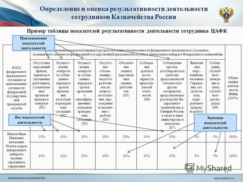 Казначейство список