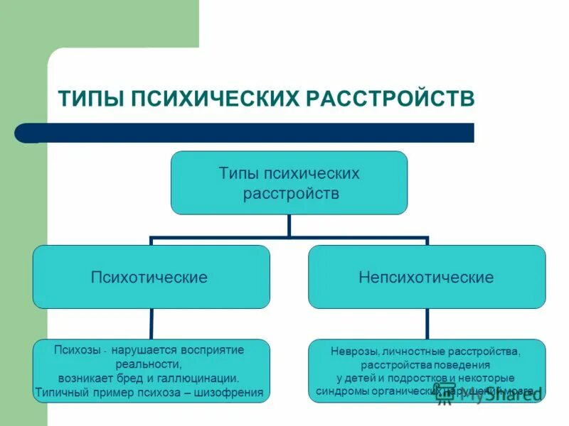 Основные психические нарушения. Типы психических расстройств. Типы психологических расстройств. Виды психических нарушений. Расстройства психики виды.