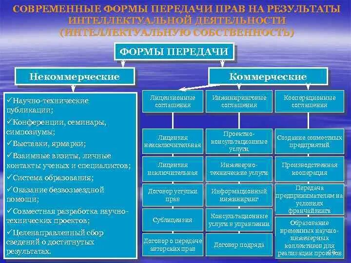 Основные объекты прав интеллектуальной собственности. Виды интеллектуальной собственности. Объекты интеллектуальной собственности передача прав. Результаты интеллектуальной деятельности. Виды передачи собственности.