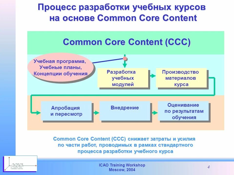 Материалы курса. Разработки для учебного процесса. Разработка учебного курса. Детальный план процесса разработки электронного учебного курса. Кто предоставляет контент для разработки учебного курса.