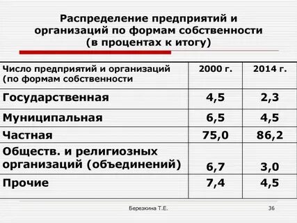 Распределение государственного имущества