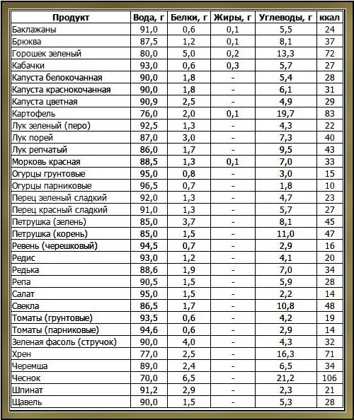 Сколько белков в бульоне. Таблица состава продуктов белки жиры углеводы. Таблица продуктов белки жиры углеводы витамины. Таблица продуктов белки жиры углеводы витамины на 100 грамм. Таблица БЖУ 100 Г.