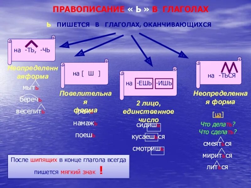 Начальная форма глагола наклонение. Мягкий знак в глаголах. Правописание мягкого знака в глаголах. Правописание ь в глаголах. Написание мягкого знака в глаголах.