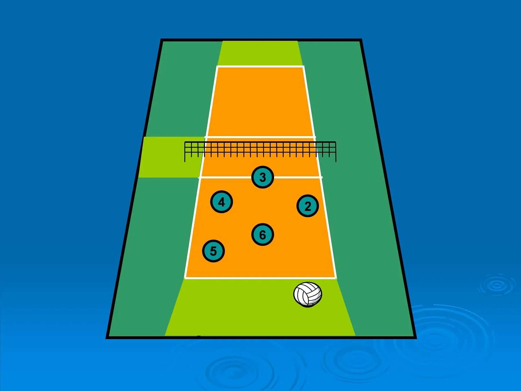 Из 1 зоны игрок переходит в волейбол. Зоны волейбольной площадки. Зоны в волейболе на площадке. Расстановка в волейболе. Волейбол расстановка игроков на площадке.