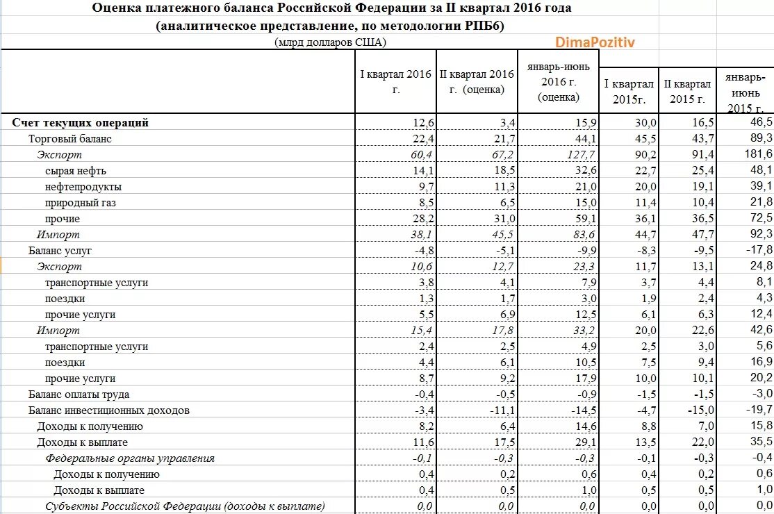 Текущий платежный баланс. Платежный баланс РФ счет текущих операций. Платежный баланс в РФ таблица 2020. Сальдо счета текущих операций платежного баланса РФ. Сальдо счета текущих операций России по годам.