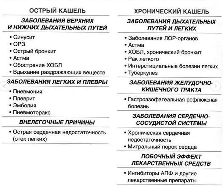 Почему часто кашель. Хронический кашель причины. Подострый кашель причины. Острый и хронический кашель. Основные причины кашля.