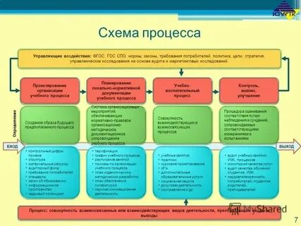 Среднее профессиональное образование нормативы