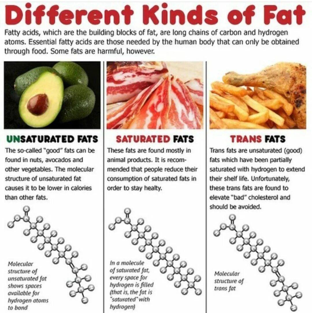 Kinds of kindness. Unsaturated fats. Saturated and unsaturated fatty acids. Saturated fat Trans fat. Saturated fats foods.