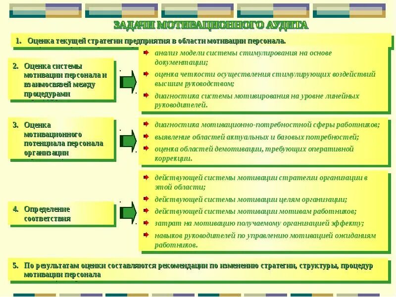 Стратегия мотивации персонала. Система мотивации и стимулирования персонала в организации. Оценка системы мотивации персонала. Разработка системы мотивации персонала на предприятии. Показатели мотивации и стимулирования персонала.