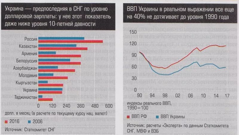 Экономика россии украина