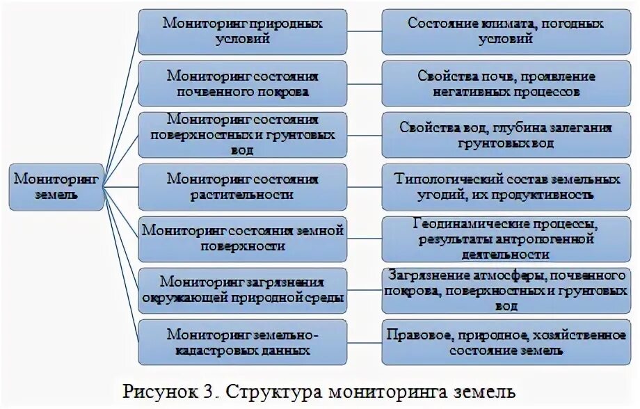 Порядок осуществления государственного мониторинга. Порядок осуществления государственного мониторинга