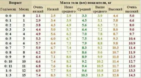 Сколько теряет новорожденный в весе после родов