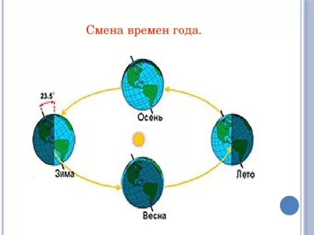 Смена времен года. Смена времён года на земле. Смена времен года последовательность. Объяснение смены времен года. По мере изменения времени