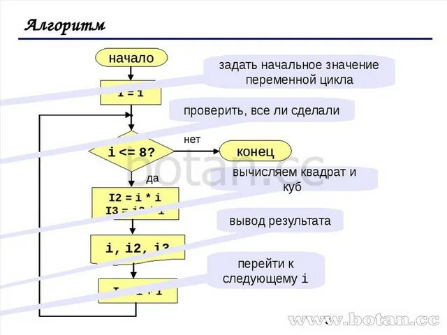 Тест по теме циклы. Цикл по информатике. циклы алгоритмов информатика. начало алгоритма. цикл в информатике примеры.