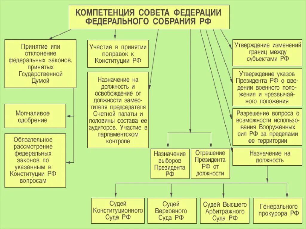 Полномочия законодательной исполнительной и судебной власти в РФ. Исполнительная власть в РФ законодательная власть в РФ. 25. Органы законодательной, исполнительной и судебной власти в РФ.. Таблица исполнительная и судебная власть в РФ. Конституционное право регулирует деятельность судов