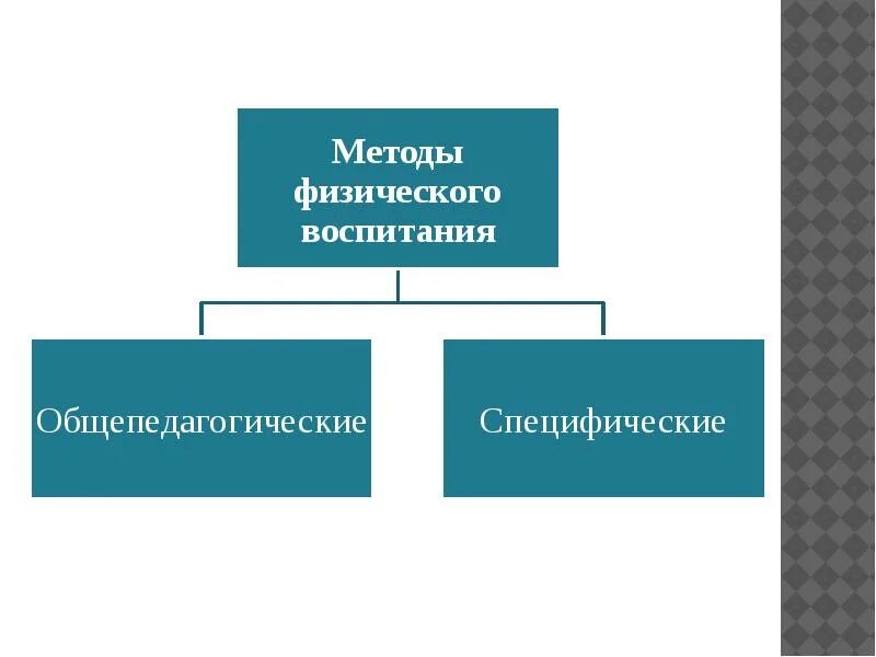 Специфический метод познания. Общепедагогические методы физического воспитания. Методы Общепедагогические и специфические. Специфические методы физического воспитания. Методы физического воспитания схема.