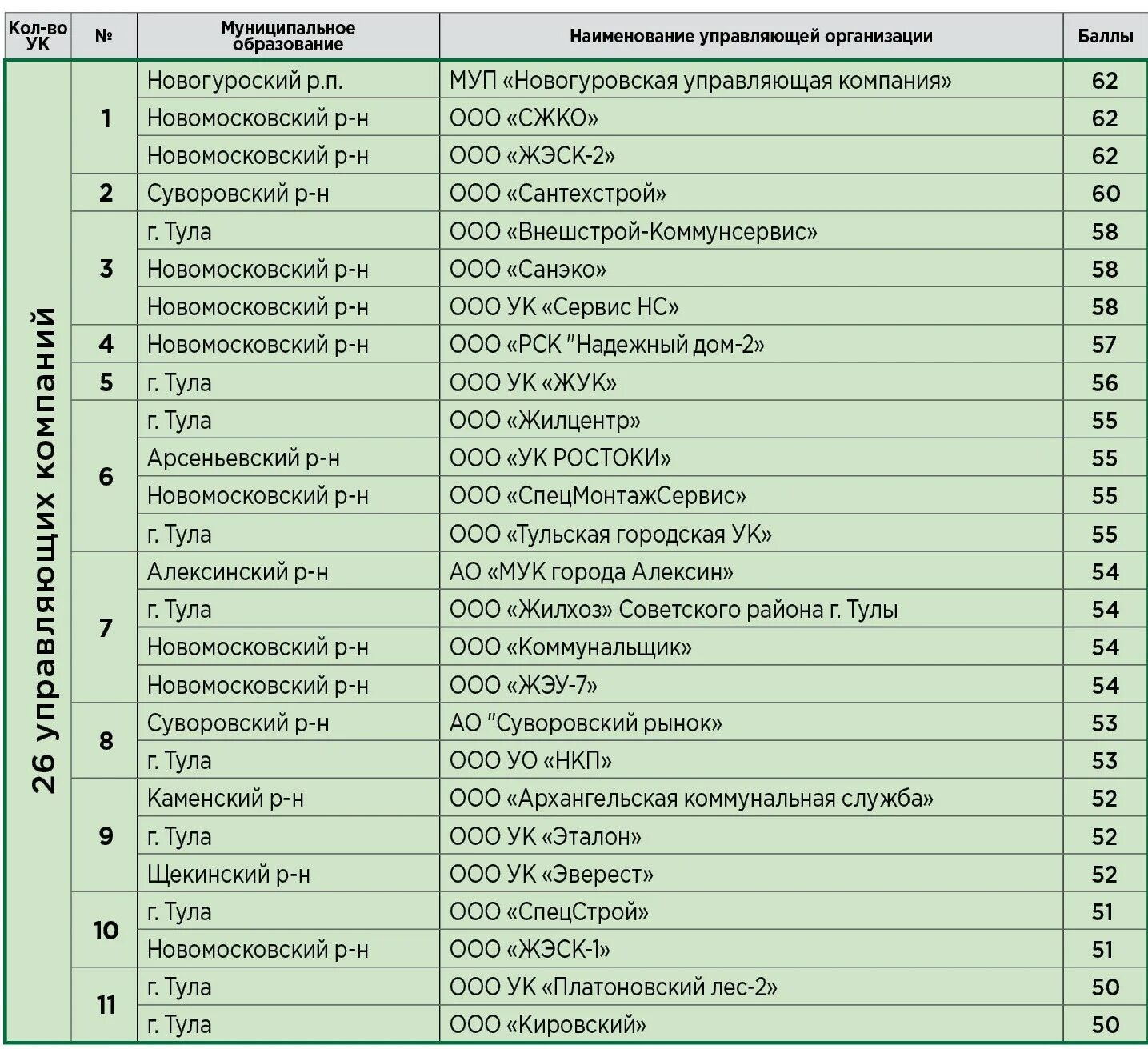 Название управляющих компаний. Управляющие организации список. Наименование организаций список. Управляющие организации список. Организационная структура управляющей компании жкх схема.
