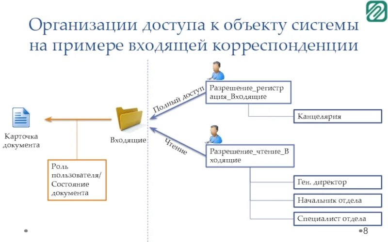 Роли доступа пользователя. Схема регистрации входящей корреспонденции. Схема обработки входящей корреспонденции. Бизнес процесс входящей корреспонденции. Блок-схема обработки входящей корреспонденции.