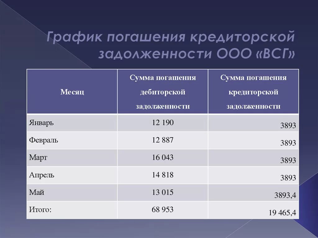 Расписание долгов. График погашения кредиторской задолженности. График погашения дебиторской задолженности. План график погашения кредиторской задолженности. График оплаты задолженности.