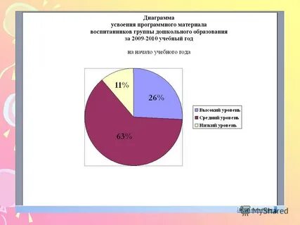 Усвоение программного материала
