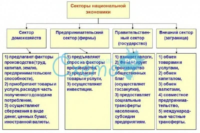 Отрасль в сфере национальной экономики. Секторы национальной экономики. Сектора экономики таблица. Секторы и отрасли национальной экономики. Секторы экономики России таблица.