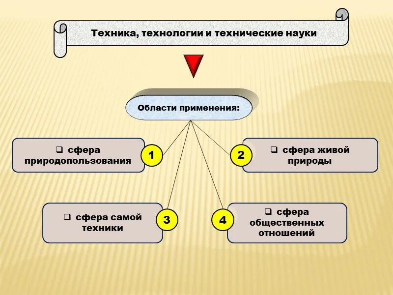 Какие области знаний науки техники. Предмет философии техники. Задачи философии техники. Техника это в философии. Философские проблемы техники и технологии.