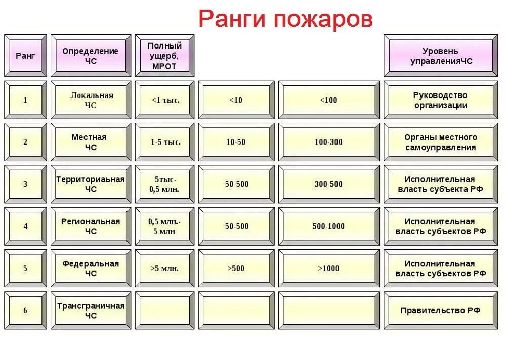 Что значит 3. Ранги пожара в МЧС. Классификация рангов пожаров. Ранги пожаров таблица. Как определить ранг пожара.